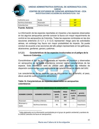 UNIDAD ADMINISTRATIVA ESPECIAL DE AERONAUTICA CIVIL 
UAEAC 
CENTRO DE ESTUDIOS DE CIENCIAS AERONAUTICAS - CEA 
INVESTIGACIONES ACADÉMICAS AERONÁUTICAS - IAA 
La información de las especies reportadas en impactos y las especies observadas 
en los algunos aeropuertos permite conocer la fauna con mayor requerimiento de 
control en los aeropuertos de Colombia. Todas las especies nombradas en las dos 
secciones anteriores (3.1.2.1 y 3.1.2.2) representan riesgo para las actividades 
aéreas, sin embargo hay fauna con mayor probabilidad de impacto. Se puede 
concluir de acuerdo a las secciones del alto peligro representado en los gallinazos, 
alcaravanes, gavilanes, garzas y palomas. 
3.1.2.3. Características de las especies involucradas en el peligro de la 
Conociéndose el tipo de fauna registrada en reportes de impactos y observadas 
en aeropuertos es de suma importancia conocer ciertas características de las 
especie. Esta información será de utilidad para establecer los métodos de 
dispersión convenientes y por consiguiente las características de diseño del UAV. 
Las características de las especies que se documentan son el tamaño, el peso, 
altura usual de vuelo y el gremio alimenticio. 
43 
Cathartes aura Guala 12 MP 
Burhinus bistriatus Alcaraván 12 MP 
Columba livia Paloma Común 11 MP 
Fuente: Autores 
fauna en Colombia 
Tabla 14. Características de especies observadas en aeropuertos 
colombianos * 
ESPECIES OBSERVADAS EN AEROPUERTOS 
NOMBRE COMÚN NOMBRE CIENTÍFICO 
TAMAÑO 
aprox 
(cm) 
PESO 
aprox 
(gr) 
Hacia una Cultura de la Investigación 
Altura 
usual de 
vuelo 
(m) 
gremio 
alimenticio 
Alcaravan Vanellus chilensis 33-36 400 - Insectívoro 
Alcaravan o 
Burhinus bistriatus 46 780 - Insectívoro 
Galán 
* Tabla elaborada con la información suministrada por el grupo de gestión ambiental y sanitaria de 
la UAEAC (estudios de fauna en aeropuertos) 
 