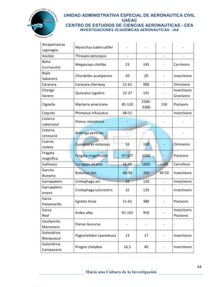 UNIDAD ADMINISTRATIVA ESPECIAL DE AERONAUTICA CIVIL 
UAEAC 
CENTRO DE ESTUDIOS DE CIENCIAS AERONAUTICAS - CEA 
INVESTIGACIONES ACADÉMICAS AERONÁUTICAS - IAA 
44 
Hacia una Cultura de la Investigación 
Atrapamoscas 
capinegro 
Myiarchus tubercullifer - - - - 
Azulejo Thraupis episcopus - - - - 
Búho 
(currucutú) 
Megascops choliba 23 145 - Carnívoro 
Bujío 
Sabanero 
Chordeiles acutipennis 20 20 - Insectívoro 
Caracara Caracara cheriway 51-61 900 - Omnívora 
Chango 
Quiscalus lugubris 22-27 191 - 
llanero 
Insectívoro 
Granívoro 
Cigüeña Mycteria americana 85-120 
2500- 
3300 
150 Piscívoro 
Coquito Phimosus infuscatus 48-51 - Insectívoro 
Cotorra 
Pionus menstruus - - - - 
cabeciazul 
Cotorra 
carasucia 
Aratinga pertinax - - - - 
Cuervo 
violeta 
Cyanocorax violaceus 33 100 - Omnívoro 
Fragata 
magnífica 
Fregata magnificens 97-107 1500 - Piscívoro 
Gallinazo Coragyps atratus 56-66 1800 <500 Carroñero 
Garcita 
Bueyera 
Bubulcus ibis 46-56 350 30-50 Insectívoro 
Garrapatero Crotophaga ani 32 120 - Insectívoro 
Garrapatero 
Crotophaga sulcirostris 32 120 - Insectívoro 
enano 
Garza 
Patiamarilla 
Egretta thula 51-61 380 - Piscívoro 
Garza 
Real 
Ardea alba 91-102 950 - 
Insectívoro 
Piscívoro 
Gavilancito 
Maromero 
Elanus leucurus - - - - 
Golondrina 
Blanquiazul 
Pygochelidon cyanoleuca 13 17 - Insectívoro 
Golondrina 
Campanario 
Progne chalybea 16,5 40 - Insectívoro 
 