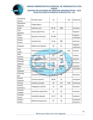 UNIDAD ADMINISTRATIVA ESPECIAL DE AERONAUTICA CIVIL 
UAEAC 
CENTRO DE ESTUDIOS DE CIENCIAS AERONAUTICAS - CEA 
INVESTIGACIONES ACADÉMICAS AERONÁUTICAS - IAA 
45 
Hacia una Cultura de la Investigación 
Golondrina 
Común 
Hirundo rustica 19 - <20 Insectívoro 
Golondrina 
sabanera 
Progne tapera - - - - 
Guala Cathartes aura 66-76 1400 - Carroñero 
Loro 
Forpus passerinnus 13 - - Frugívoro 
pequeño 
Maria 
mulata 
Quiscalus mexicanus 33-190 - - 
Frugívoro 
insectívoro 
Paloma 
Común 
Columba livia 31-34 300 - Granívoro 
Papayero Saltator coerulescens 20 52 - 
Frugívoro 
insectívoro 
Pato 
codúa 
Phalacrocorax brasilianus 61-74 300 100 Piscívoro 
Pato 
Cuchara 
Platalea ajaja 81 1400 - Limícola 
Pelícano Pelecanus occidentalis 114-137 3500 - Piscívoro 
Periquito 
aliblanco 
Brotogeris versicolurus 23 85 >70 Granívoro 
Pigua Milvago chimachima 37-46 280-360 - Carnívoro 
Sirirí Tyrannus melancholicus 22 40 - Insectívoro 
Soldadito Sturnella militaris - - - - 
Tierrerita 
Columbina passerina 15-17 48 - Granívoro 
gris 
Tijereta 
sabanera 
Tyrannus savanna 38-40 32 - Insectívoro 
Torcaza Zenaida auriculata 26 114 5-20 Granívoras 
Torcaza 
Patagioenas corensis 33 290 - Granívoro 
Cardonera 
Tortolita 
colilarga 
Columbina squammata 22 50 - Granívora 
Tortolita 
común 
Columbina talpacoti 15-17 48 - Granívoro 
Yolofo o 
Golofio 
Molothrus bonariensis 22 50 - 
Insectívoro 
Granívoro 
 