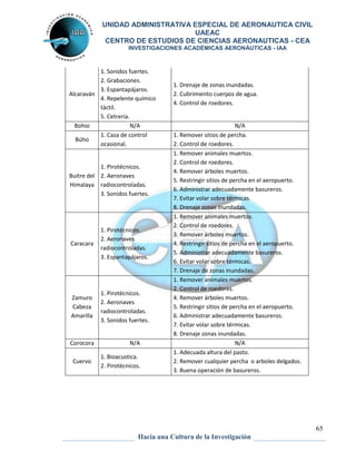 UNIDAD ADMINISTRATIVA ESPECIAL DE AERONAUTICA CIVIL 
UAEAC 
CENTRO DE ESTUDIOS DE CIENCIAS AERONAUTICAS - CEA 
INVESTIGACIONES ACADÉMICAS AERONÁUTICAS - IAA 
65 
Hacia una Cultura de la Investigación 
Alcaraván 
1. Sonidos fuertes. 
2. Grabaciones. 
3. Espantapájaros. 
4. Repelente químico 
táctil. 
5. Cetrería. 
1. Drenaje de zonas inundadas. 
2. Cubrimiento cuerpos de agua. 
4. Control de roedores. 
Bohio N/A N/A 
Búho 
1. Caza de control 
ocasional. 
1. Remover sitios de percha. 
2. Control de roedores. 
Buitre del 
Himalaya 
1. Pirotécnicos. 
2. Aeronaves 
radiocontroladas. 
3. Sonidos fuertes. 
1. Remover animales muertos. 
2. Control de roedores. 
4. Remover árboles muertos. 
5. Restringir sitios de percha en el aeropuerto. 
6. Administrar adecuadamente basureros. 
7. Evitar volar sobre térmicas. 
8. Drenaje zonas inundadas. 
Caracara 
1. Pirotécnicos. 
2. Aeronaves 
radiocontroladas. 
3. Espantapájaros. 
1. Remover animales muertos. 
2. Control de roedores. 
3. Remover árboles muertos. 
4. Restringir sitios de percha en el aeropuerto. 
5. Administrar adecuadamente basureros. 
6. Evitar volar sobre térmicas. 
7. Drenaje de zonas inundadas. 
Zamuro 
Cabeza 
Amarilla 
1. Pirotécnicos. 
2. Aeronaves 
radiocontroladas. 
3. Sonidos fuertes. 
1. Remover animales muertos. 
2. Control de roedores. 
4. Remover árboles muertos. 
5. Restringir sitios de percha en el aeropuerto. 
6. Administrar adecuadamente basureros. 
7. Evitar volar sobre térmicas. 
8. Drenaje zonas inundadas. 
Corocora N/A N/A 
Cuervo 
1. Bioacustica. 
2. Pirotécnicos. 
1. Adecuada altura del pasto. 
2. Remover cualquier percha o arboles delgados. 
3. Buena operación de basureros. 
 