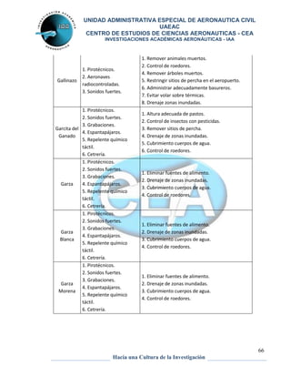 UNIDAD ADMINISTRATIVA ESPECIAL DE AERONAUTICA CIVIL 
UAEAC 
CENTRO DE ESTUDIOS DE CIENCIAS AERONAUTICAS - CEA 
INVESTIGACIONES ACADÉMICAS AERONÁUTICAS - IAA 
66 
Hacia una Cultura de la Investigación 
Gallinazo 
1. Pirotécnicos. 
2. Aeronaves 
radiocontroladas. 
3. Sonidos fuertes. 
1. Remover animales muertos. 
2. Control de roedores. 
4. Remover árboles muertos. 
5. Restringir sitios de percha en el aeropuerto. 
6. Administrar adecuadamente basureros. 
7. Evitar volar sobre térmicas. 
8. Drenaje zonas inundadas. 
Garcita del 
Ganado 
1. Pirotécnicos. 
2. Sonidos fuertes. 
3. Grabaciones. 
4. Espantapájaros. 
5. Repelente químico 
táctil. 
6. Cetrería. 
1. Altura adecuada de pastos. 
2. Control de insectos con pesticidas. 
3. Remover sitios de percha. 
4. Drenaje de zonas inundadas. 
5. Cubrimiento cuerpos de agua. 
6. Control de roedores. 
Garza 
1. Pirotécnicos. 
2. Sonidos fuertes. 
3. Grabaciones. 
4. Espantapájaros. 
5. Repelente químico 
táctil. 
6. Cetrería. 
1. Eliminar fuentes de alimento. 
2. Drenaje de zonas inundadas. 
3. Cubrimiento cuerpos de agua. 
4. Control de roedores. 
Garza 
Blanca 
1. Pirotécnicos. 
2. Sonidos fuertes. 
3. Grabaciones. 
4. Espantapájaros. 
5. Repelente químico 
táctil. 
6. Cetrería. 
1. Eliminar fuentes de alimento. 
2. Drenaje de zonas inundadas. 
3. Cubrimiento cuerpos de agua. 
4. Control de roedores. 
Garza 
Morena 
1. Pirotécnicos. 
2. Sonidos fuertes. 
3. Grabaciones. 
4. Espantapájaros. 
5. Repelente químico 
táctil. 
6. Cetrería. 
1. Eliminar fuentes de alimento. 
2. Drenaje de zonas inundadas. 
3. Cubrimiento cuerpos de agua. 
4. Control de roedores. 
 