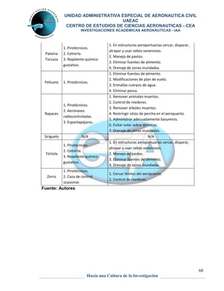 UNIDAD ADMINISTRATIVA ESPECIAL DE AERONAUTICA CIVIL 
UAEAC 
CENTRO DE ESTUDIOS DE CIENCIAS AERONAUTICAS - CEA 
INVESTIGACIONES ACADÉMICAS AERONÁUTICAS - IAA 
68 
Hacia una Cultura de la Investigación 
Paloma 
Torcaza 
1. Pirotécnicos. 
2. Cetrería. 
3. Repelente químico 
gustativo. 
1. En estructuras aeroportuarias cercar, disparar, 
atrapar y usar cebos venenosos. 
2. Manejo de pastos. 
3. Eliminar fuentes de alimento. 
4. Drenaje de zonas inundadas. 
Pelicano 1. Pirotécnicos. 
1. Eliminar fuentes de alimento. 
2. Modificaciones de plan de vuelo. 
3. Enmallas cuerpos de agua. 
4. Eliminar pesca. 
Rapaces 
1. Pirotécnicos. 
2. Aeronaves 
radiocontroladas. 
3. Espantapájaros. 
1. Remover animales muertos. 
2. Control de roedores. 
3. Remover árboles muertos. 
4. Restringir sitios de percha en el aeropuerto. 
5. Administrar adecuadamente basureros. 
6. Evitar volar sobre térmicas. 
7. Drenaje de zonas inundadas. 
Siriguelo N/A N/A 
Tórtola 
1. Pirotécnicos. 
2. Cetrería. 
3. Repelente químico 
gustativo. 
1. En estructuras aeroportuarias cercar, disparar, 
atrapar y usar cebos venenosos. 
2. Manejo de pastos. 
3. Eliminar fuentes de alimento. 
4. Drenaje de zonas inundadas. 
Zorro 
1. Pirotécnicos. 
2. Caza de control 
ocasional. 
1. Cercar límites del aeropuerto. 
2. Control de roedores. 
Fuente: Autores 
 