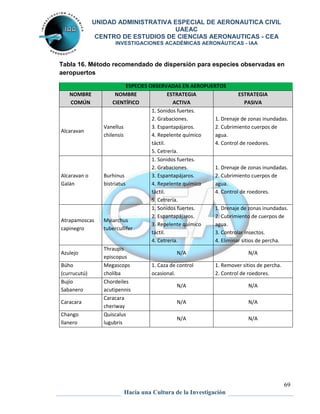 UNIDAD ADMINISTRATIVA ESPECIAL DE AERONAUTICA CIVIL 
UAEAC 
CENTRO DE ESTUDIOS DE CIENCIAS AERONAUTICAS - CEA 
INVESTIGACIONES ACADÉMICAS AERONÁUTICAS - IAA 
Tabla 16. Método recomendado de dispersión para especies observadas en 
aeropuertos 
69 
ESPECIES OBSERVADAS EN AEROPUERTOS 
Hacia una Cultura de la Investigación 
NOMBRE 
COMÚN 
NOMBRE 
CIENTÍFICO 
ESTRATEGIA 
ACTIVA 
ESTRATEGIA 
PASIVA 
Alcaravan 
Vanellus 
chilensis 
1. Sonidos fuertes. 
2. Grabaciones. 
3. Espantapájaros. 
4. Repelente químico 
táctil. 
5. Cetrería. 
1. Drenaje de zonas inundadas. 
2. Cubrimiento cuerpos de 
agua. 
4. Control de roedores. 
Alcaravan o 
Galán 
Burhinus 
bistriatus 
1. Sonidos fuertes. 
2. Grabaciones. 
3. Espantapájaros. 
4. Repelente químico 
táctil. 
5. Cetrería. 
1. Drenaje de zonas inundadas. 
2. Cubrimiento cuerpos de 
agua. 
4. Control de roedores. 
Atrapamoscas 
capinegro 
Myiarchus 
tubercullifer 
1. Sonidos fuertes. 
2. Espantapájaros. 
3. Repelente químico 
táctil. 
4. Cetrería. 
1. Drenaje de zonas inundadas. 
2. Cubrimiento de cuerpos de 
agua. 
3. Controlar insectos. 
4. Eliminar sitios de percha. 
Azulejo 
Thraupis 
episcopus 
N/A N/A 
Búho 
(currucutú) 
Megascops 
choliba 
1. Caza de control 
ocasional. 
1. Remover sitios de percha. 
2. Control de roedores. 
Bujío 
Sabanero 
Chordeiles 
acutipennis 
N/A N/A 
Caracara 
Caracara 
cheriway 
N/A N/A 
Chango 
llanero 
Quiscalus 
lugubris 
N/A N/A 
 