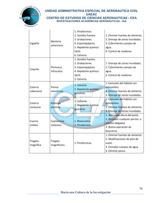 UNIDAD ADMINISTRATIVA ESPECIAL DE AERONAUTICA CIVIL 
UAEAC 
CENTRO DE ESTUDIOS DE CIENCIAS AERONAUTICAS - CEA 
INVESTIGACIONES ACADÉMICAS AERONÁUTICAS - IAA 
70 
Hacia una Cultura de la Investigación 
Cigüeña 
Mycteria 
americana 
1. Pirotécnicos. 
2. Sonidos fuertes. 
3. Grabaciones. 
4. Espantapájaros. 
5. Repelente químico 
táctil. 
6. Cetrería. 
1. Eliminar fuentes de alimento. 
2. Drenaje de zonas inundadas. 
3. Cubrimiento cuerpos de 
agua. 
4. Control de roedores. 
Coquito 
Phimosus 
infuscatus 
1. Sonidos fuertes. 
2. Grabaciones. 
3. Espantapájaros. 
4. Repelente químico 
táctil. 
5. Cetrería. 
1. Drenaje de zonas inundadas. 
2. Cubrimiento cuerpos de 
agua. 
3. Control de roedores. 
Cotorra 
cabeciazul 
Pionus 
menstruus 
1. Cetrería. 
2. Repelente químico 
gustativo. 
1. Exclusión del hábitat con 
polisombra. 
2. Eliminar fuentes de alimento. 
3. Drenaje de zonas inundadas. 
Cotorra 
carasucia 
Aratinga 
pertinax 
1. Cetrería. 
2. Repelente químico 
gustativo. 
1. Exclusión del hábitat con 
polisombra. 
2. Eliminar fuentes de alimento. 
3. Drenaje de zonas inundadas. 
Cuervo 
violeta 
Cyanocorax 
violaceus 
1. Bioacustica. 
2. Pirotécnicos. 
1. Adecuada altura del pasto. 
2. Remover cualquier percha o 
arboles delgados. 
3. Buena operación de 
basureros. 
Fragata 
magnífica 
Fregata 
magnificens 
1. Pirotécnicos. 
1. Eliminar fuentes de alimento. 
2. Modificaciones de plan de 
vuelo. 
3. Enmallas cuerpos de agua. 
4. Eliminar pesca. 
 