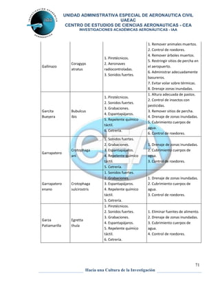 UNIDAD ADMINISTRATIVA ESPECIAL DE AERONAUTICA CIVIL 
UAEAC 
CENTRO DE ESTUDIOS DE CIENCIAS AERONAUTICAS - CEA 
INVESTIGACIONES ACADÉMICAS AERONÁUTICAS - IAA 
71 
Hacia una Cultura de la Investigación 
Gallinazo 
Coragyps 
atratus 
1. Pirotécnicos. 
2. Aeronaves 
radiocontroladas. 
3. Sonidos fuertes. 
1. Remover animales muertos. 
2. Control de roedores. 
4. Remover árboles muertos. 
5. Restringir sitios de percha en 
el aeropuerto. 
6. Administrar adecuadamente 
basureros. 
7. Evitar volar sobre térmicas. 
8. Drenaje zonas inundadas. 
Garcita 
Bueyera 
Bubulcus 
ibis 
1. Pirotécnicos. 
2. Sonidos fuertes. 
3. Grabaciones. 
4. Espantapájaros. 
5. Repelente químico 
táctil. 
6. Cetrería. 
1. Altura adecuada de pastos. 
2. Control de insectos con 
pesticidas. 
3. Remover sitios de percha. 
4. Drenaje de zonas inundadas. 
5. Cubrimiento cuerpos de 
agua. 
6. Control de roedores. 
Garrapatero 
Crotophaga 
ani 
1. Sonidos fuertes. 
2. Grabaciones. 
3. Espantapájaros. 
4. Repelente químico 
táctil. 
5. Cetrería. 
1. Drenaje de zonas inundadas. 
2. Cubrimiento cuerpos de 
agua. 
3. Control de roedores. 
Garrapatero 
enano 
Crotophaga 
sulcirostris 
1. Sonidos fuertes. 
2. Grabaciones. 
3. Espantapájaros. 
4. Repelente químico 
táctil. 
5. Cetrería. 
1. Drenaje de zonas inundadas. 
2. Cubrimiento cuerpos de 
agua. 
3. Control de roedores. 
Garza 
Patiamarilla 
Egretta 
thula 
1. Pirotécnicos. 
2. Sonidos fuertes. 
3. Grabaciones. 
4. Espantapájaros. 
5. Repelente químico 
táctil. 
6. Cetrería. 
1. Eliminar fuentes de alimento. 
2. Drenaje de zonas inundadas. 
3. Cubrimiento cuerpos de 
agua. 
4. Control de roedores. 
 