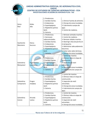 UNIDAD ADMINISTRATIVA ESPECIAL DE AERONAUTICA CIVIL 
UAEAC 
CENTRO DE ESTUDIOS DE CIENCIAS AERONAUTICAS - CEA 
INVESTIGACIONES ACADÉMICAS AERONÁUTICAS - IAA 
72 
Hacia una Cultura de la Investigación 
Garza 
Real 
Ardea 
alba 
1. Pirotécnicos. 
2. Sonidos fuertes. 
3. Grabaciones. 
4. Espantapájaros. 
5. Repelente químico 
táctil. 
6. Cetrería. 
1. Eliminar fuentes de alimento. 
2. Drenaje de zonas inundadas. 
3. Cubrimiento cuerpos de 
agua. 
4. Control de roedores. 
Gavilancito 
Maromero 
Elanus 
leucurus 
1. Pirotécnicos. 
2. Aeronaves 
radiocontroladas. 
3. Sonidos fuertes. 
4. Grabaciones. 
5. Espantapájaros. 
6. Repelente químico 
táctil. 
7. Cetrería. 
1. Remover animales muertos. 
2. Control de roedores. 
3. Remover árboles muertos. 
4. Restringir sitios de percha en 
el aeropuerto. 
5. Administrar adecuadamente 
basureros. 
6. Evitar volar sobre térmicas. 
7. Drenaje de zonas inundadas. 
Golondrina 
Blanquiazul 
Pygochelidon 
cyanoleuca 
1. Pirotécnicos. 
2. Sonidos fuertes. 
3. Espantapájaros. 
4. Repelente químico 
táctil. 
5. Cetrería. 
1. Control de insectos. 
2. Eliminar nidos en etapa de 
construcción. 
3. Aspersión de metil 
antranilato. 
4. Drenaje de zonas inundadas. 
5. Cubrimiento de cuerpos de 
agua. 
Golondrina 
Campanario 
Progne 
chalybea 
1. Pirotécnicos. 
2. Sonidos fuertes. 
3. Espantapájaros. 
4. Repelente químico 
táctil. 
5. Cetrería. 
1. Control de insectos. 
2. Eliminar nidos en etapa de 
construcción. 
3. Aspersión de metil 
antranilato. 
4. Drenaje de zonas inundadas. 
5. Cubrimiento de cuerpos de 
agua. 
Golondrina 
Común 
Hirundo 
rustica 
1. Pirotécnicos. 
2. Sonidos fuertes. 
3. Espantapájaros. 
4. Repelente químico 
táctil. 
5. Cetrería. 
1. Control de insectos. 
2. Eliminar nidos en etapa de 
construcción. 
3. Aspersión de metil 
antranilato. 
4. Drenaje de zonas inundadas. 
 