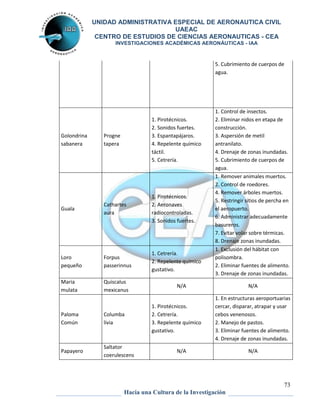 UNIDAD ADMINISTRATIVA ESPECIAL DE AERONAUTICA CIVIL 
UAEAC 
CENTRO DE ESTUDIOS DE CIENCIAS AERONAUTICAS - CEA 
INVESTIGACIONES ACADÉMICAS AERONÁUTICAS - IAA 
5. Cubrimiento de cuerpos de 
agua. 
73 
Hacia una Cultura de la Investigación 
Golondrina 
sabanera 
Progne 
tapera 
1. Pirotécnicos. 
2. Sonidos fuertes. 
3. Espantapájaros. 
4. Repelente químico 
táctil. 
5. Cetrería. 
1. Control de insectos. 
2. Eliminar nidos en etapa de 
construcción. 
3. Aspersión de metil 
antranilato. 
4. Drenaje de zonas inundadas. 
5. Cubrimiento de cuerpos de 
agua. 
Guala 
Cathartes 
aura 
1. Pirotécnicos. 
2. Aeronaves 
radiocontroladas. 
3. Sonidos fuertes. 
1. Remover animales muertos. 
2. Control de roedores. 
4. Remover árboles muertos. 
5. Restringir sitios de percha en 
el aeropuerto. 
6. Administrar adecuadamente 
basureros. 
7. Evitar volar sobre térmicas. 
8. Drenaje zonas inundadas. 
Loro 
pequeño 
Forpus 
passerinnus 
1. Cetrería. 
2. Repelente químico 
gustativo. 
1. Exclusión del hábitat con 
polisombra. 
2. Eliminar fuentes de alimento. 
3. Drenaje de zonas inundadas. 
Maria 
mulata 
Quiscalus 
mexicanus 
N/A N/A 
Paloma 
Común 
Columba 
livia 
1. Pirotécnicos. 
2. Cetrería. 
3. Repelente químico 
gustativo. 
1. En estructuras aeroportuarias 
cercar, disparar, atrapar y usar 
cebos venenosos. 
2. Manejo de pastos. 
3. Eliminar fuentes de alimento. 
4. Drenaje de zonas inundadas. 
Papayero 
Saltator 
coerulescens 
N/A N/A 
 