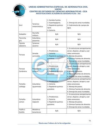 UNIDAD ADMINISTRATIVA ESPECIAL DE AERONAUTICA CIVIL 
UAEAC 
CENTRO DE ESTUDIOS DE CIENCIAS AERONAUTICAS - CEA 
INVESTIGACIONES ACADÉMICAS AERONÁUTICAS - IAA 
75 
Hacia una Cultura de la Investigación 
Sirirí 
Tyrannus 
melancholicus 
1. Sonidos fuertes. 
2. Espantapájaros. 
3. Repelente químico 
táctil. 
4. Cetrería. 
1. Drenaje de zonas inundadas. 
2. Cubrimiento de cuerpos de 
agua. 
Soldadito 
Sturnella 
militaris 
N/A N/A 
Tierrerita 
gris 
Columbina 
passerina 
N/A N/A 
Tijereta 
sabanera 
Tyrannus 
savanna 
N/A N/A 
Torcaza 
Zenaida 
auriculata 
1. Pirotécnicos. 
2. Cetrería. 
3. Repelente químico 
gustativo. 
1. En estructuras aeroportuarias 
cercar, disparar, atrapar y usar 
cebos venenosos. 
2. Manejo de pastos. 
3. Eliminar fuentes de alimento. 
4. Drenaje de zonas inundadas. 
Torcaza 
Cardonera 
Patagioenas 
corensis 
1. Pirotécnicos. 
2. Cetrería. 
3. Repelente químico 
gustativo. 
1. En estructuras aeroportuarias 
cercar, disparar, atrapar y usar 
cebos venenosos. 
2. Manejo de pastos. 
3. Eliminar fuentes de alimento. 
4. Drenaje de zonas inundadas. 
Tortolita 
colilarga 
Columbina 
squammata 
1. Pirotécnicos. 
2. Cetrería. 
3. Repelente químico 
gustativo. 
1. En estructuras aeroportuarias 
cercar, disparar, atrapar y usar 
cebos venenosos. 
2. Manejo de pastos. 
3. Eliminar fuentes de alimento. 
4. Drenaje de zonas inundadas. 
Tortolita 
común 
Columbina 
talpacoti 
1. Pirotécnicos. 
2. Cetrería. 
3. Repelente químico 
gustativo. 
1. En estructuras aeroportuarias 
cercar, disparar, atrapar y usar 
cebos venenosos. 
2. Manejo de pastos. 
3. Eliminar fuentes de alimento. 
4. Drenaje de zonas inundadas. 
Yolofo o 
Golofio 
Molothrus 
bonariensis 
N/A N/A 
 