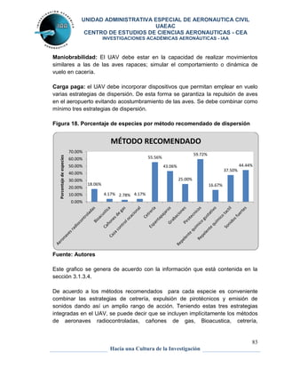 UNIDAD ADMINISTRATIVA ESPECIAL DE AERONAUTICA CIVIL 
UAEAC 
CENTRO DE ESTUDIOS DE CIENCIAS AERONAUTICAS - CEA 
INVESTIGACIONES ACADÉMICAS AERONÁUTICAS - IAA 
Maniobrabilidad: El UAV debe estar en la capacidad de realizar movimientos 
similares a las de las aves rapaces; simular el comportamiento o dinámica de 
vuelo en cacería. 
Carga paga: el UAV debe incorporar dispositivos que permitan emplear en vuelo 
varias estrategias de dispersión. De esta forma se garantiza la repulsión de aves 
en el aeropuerto evitando acostumbramiento de las aves. Se debe combinar como 
mínimo tres estrategias de dispersión. 
44.44% 
83 
Figura 18. Porcentaje de especies por método recomendado de dispersión 
MÉTODO RECOMENDADO 
4.17% 2.78% 4.17% 
55.56% 
43.06% 
25.00% 
59.72% 
Hacia una Cultura de la Investigación 
18.06% 
70.00% 
60.00% 
50.00% 
40.00% 
30.00% 
20.00% 
10.00% 
0.00% 
Porcentaje de especies 
Fuente: Autores 
16.67% 
37.50% 
Este grafico se genera de acuerdo con la información que está contenida en la 
sección 3.1.3.4. 
De acuerdo a los métodos recomendados para cada especie es conveniente 
combinar las estrategias de cetrería, expulsión de pirotécnicos y emisión de 
sonidos dando así un amplio rango de acción. Teniendo estas tres estrategias 
integradas en el UAV, se puede decir que se incluyen implícitamente los métodos 
de aeronaves radiocontroladas, cañones de gas, Bioacustica, cetrería, 
 