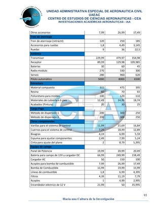 UNIDAD ADMINISTRATIVA ESPECIAL DE AERONAUTICA CIVIL 
UAEAC 
CENTRO DE ESTUDIOS DE CIENCIAS AERONAUTICAS - CEA 
INVESTIGACIONES ACADÉMICAS AERONÁUTICAS - IAA 
93 
Otros accesorios 7,99 26,99 17,49 
Tren de aterrizaje 
Tren de aterrizaje (retráctil) 120 250 185 
Accesorios para ruedas 1,8 4,49 3,145 
Ruedas 9 36 22,5 
Aviónica 
Transmisor 229,99 479,97 354,98 
Receptor 89,99 129,98 109,985 
Baterías 30 60 45 
Radio modulo 270 330 300 
Servos 280 960 620 
Piloto automático 5000 8000 6500 
Estructura 
Material compuesto 315 475 395 
Resina 60 70 65 
Poliuretano para moldes 100 120 110 
Materiales de cubierta x 6 pies 12,49 24,99 18,74 
Acabados (Pintura) 20 30 25 
Carga Paga 
Método de dispersión 1 200 300 250 
Método de dispersión 2 200 300 250 
Otros componentes 
Varillas para el sistema de control 11,99 21,69 16,84 
Cuernos para el sistema de control 7,29 18,49 12,89 
Bisagras 4,19 6,99 5,59 
Espuma para ajustar componentes 2,49 7,99 5,24 
Cinta para ajuste del plano 2 8,79 5,395 
Equipo de campo 
Panel de Potencia 19,99 20,99 20,49 
Batería para campo de 12V y cargador DC 66,99 249,99 158,49 
Cargador AC 50 150 100 
Acoples para bomba de combustible 7,99 26,99 17,49 
Bomba de Combustible 11,99 19,99 15,99 
Líneas de combustible 1,8 6,99 4,395 
Filtros 4,39 11,19 7,79 
Acoples 1 4,99 2,995 
Encendedor eléctrico de 12 V 21,99 50 35,995 
Hacia una Cultura de la Investigación 
 
