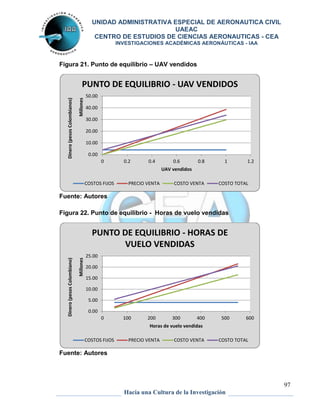 UNIDAD ADMINISTRATIVA ESPECIAL DE AERONAUTICA CIVIL 
UAEAC 
CENTRO DE ESTUDIOS DE CIENCIAS AERONAUTICAS - CEA 
INVESTIGACIONES ACADÉMICAS AERONÁUTICAS - IAA 
97 
Figura 21. Punto de equilibrio – UAV vendidos 
PUNTO DE EQUILIBRIO - UAV VENDIDOS 
0 0.2 0.4 0.6 0.8 1 1.2 
PUNTO DE EQUILIBRIO - HORAS DE 
VUELO VENDIDAS 
Hacia una Cultura de la Investigación 
50.00 
40.00 
30.00 
20.00 
10.00 
0.00 
Dinero (pesos Colombianos) 
Millones 
Fuente: Autores 
Figura 22. Punto de equilibrio - Horas de vuelo vendidas 
25.00 
20.00 
15.00 
10.00 
5.00 
Fuente: Autores 
UAV vendidos 
COSTOS FIJOS PRECIO VENTA COSTO VENTA COSTO TOTAL 
0.00 
0 100 200 300 400 500 600 
Dinero (pesos Colombiano) 
Millones 
Horas de vuelo vendidas 
COSTOS FIJOS PRECIO VENTA COSTO VENTA COSTO TOTAL 
 