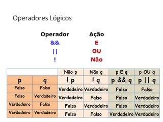 Operadores Lógicos
Operador Ação
&& E
|| OU
! Não
Não p Não q p E q p OU q
p q ! p ! q p && q p || q
Falso Falso Verdadeiro Verdadeiro Falso Falso
Falso Verdadeiro Verdadeiro Falso Falso Verdadeiro
Verdadeiro Falso Falso Verdadeiro Falso Verdadeiro
Verdadeiro Verdadeiro Falso Falso Verdadeiro Verdadeiro
 