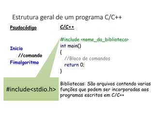 Estrutura geral de um programa C/C++
C/C++
#include <nome_da_biblioteca>
int main()
{
//Bloco de comandos
return 0;
}
Bibliotecas: São arquivos contendo varias
funções que podem ser incorporadas aos
programas escritos em C/C++
Psudocódigo
Inicio
//comando
Fimalgoritmo
#include<stdio.h>
 