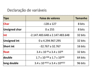 Declaração de variáveis
Tipo Faixa de valores Tamanho
Char -128 a 127 8 bits
Unsigned char 0 a 255 8 bits
Int -2.147.483.648 a 2.147.483.648 32 bits
Unsigned int 0 a 4.294.967.295 32 bits
Short int -32.767 a 32.767 16 bits
float 3.4 X 10-38 a 3.4 X 1038 32 bits
double 1.7 X 10-308 a 1.7 X 10308 64 bits
long double 3.4 X 10-4932 a 3.4 X 104932 96 bits
 