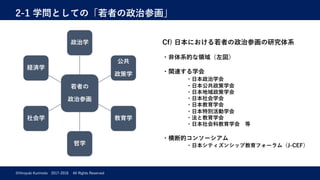 2-1 学問としての「若者の政治参画」
©Hiroyuki Kurimoto 2017-2018 All Rights Reserved
Cf) ⽇本における若者の政治参画の研究体系
・⾮体系的な領域（左図）
・関連する学会
・⽇本政治学会
・⽇本公共政策学会
・⽇本地域政策学会
・⽇本社会学会
・⽇本教育学会
・⽇本特別活動学会
・法と教育学会
・⽇本社会科教育学会 等
・横断的コンソーシアム
・⽇本シティズンシップ教育フォーラム（J-CEF）
若者の
政治参画
政治学
公共
政策学
教育学
哲学
社会学
経済学
 