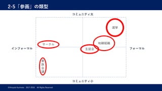 2-5「参画」の類型
©Hiroyuki Kurimoto 2017-2018 All Rights Reserved
フォーマルインフォーマル
コミュニティ⼤
コミュニティ⼩
選挙
⽣徒会
家
族
会
議
サークル 地縁組織
 