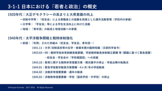 3-1-1 ⽇本における「若者と政治」の概史
©Hiroyuki Kurimoto 2017-2018 All Rights Reserved
1920年代：⼤正デモクラシーの⾼まりと⼤衆意識の向上
ー旧制中学等：「校友会」による教職員との協働を前提とした課外活動管理（学校内の参画）
ー⼤学等：「学友会」等による学⽣⽣活向上に向けた活動
ー地域：「⻘年団」の結成と地域活動への参画
1940年代：太平洋戦争開戦と戦時体制強化
ー前提：「利⽤」された枠組み（校友会、学友会、⻘年団…）
1941.11：⼤学/旧制⾼校等の在学・修業年限の臨時短縮（⽂部科学省令）
1943.03〜09：戦時学徒体育訓練実施要綱、学徒戦時動員体制確⽴要綱 等 (閣議に基づく緊急措置）
→校友会・学友会の「学校報国団」への改組
1943.10：教育に関する戦時⾮常措置⽅策→徴兵猶予の停⽌・学徒出陣の転換点
1944.01：緊急学徒勤労動員⽅策要綱→4ヶ⽉/年の学徒動員
1944.02：決戦⾮常措置要綱→通年の動員
1945.03：決戦教育措置要綱→学校（国⺠学校・中学校）の停⽌
 