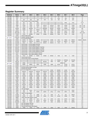 7
2503QS–AVR–02/11
ATmega32(L)
Register Summary
Address Name Bit 7 Bit 6 Bit 5 Bit 4 Bit 3 Bit 2 Bit 1 Bit 0 Page
$3F ($5F) SREG I T H S V N Z C 10
$3E ($5E) SPH – – – – SP11 SP10 SP9 SP8 12
$3D ($5D) SPL SP7 SP6 SP5 SP4 SP3 SP2 SP1 SP0 12
$3C ($5C) OCR0 Timer/Counter0 Output Compare Register 82
$3B ($5B) GICR INT1 INT0 INT2 – – – IVSEL IVCE 47, 67
$3A ($5A) GIFR INTF1 INTF0 INTF2 – – – – – 68
$39 ($59) TIMSK OCIE2 TOIE2 TICIE1 OCIE1A OCIE1B TOIE1 OCIE0 TOIE0 82, 112, 130
$38 ($58) TIFR OCF2 TOV2 ICF1 OCF1A OCF1B TOV1 OCF0 TOV0 83, 112, 130
$37 ($57) SPMCR SPMIE RWWSB – RWWSRE BLBSET PGWRT PGERS SPMEN 248
$36 ($56) TWCR TWINT TWEA TWSTA TWSTO TWWC TWEN – TWIE 177
$35 ($55) MCUCR SE SM2 SM1 SM0 ISC11 ISC10 ISC01 ISC00 32, 66
$34 ($54) MCUCSR JTD ISC2 – JTRF WDRF BORF EXTRF PORF 40, 67, 228
$33 ($53) TCCR0 FOC0 WGM00 COM01 COM00 WGM01 CS02 CS01 CS00 80
$32 ($52) TCNT0 Timer/Counter0 (8 Bits) 82
$31(1)
($51)(1)
OSCCAL Oscillator Calibration Register 30
OCDR On-Chip Debug Register 224
$30 ($50) SFIOR ADTS2 ADTS1 ADTS0 – ACME PUD PSR2 PSR10 56,85,131,198,218
$2F ($4F) TCCR1A COM1A1 COM1A0 COM1B1 COM1B0 FOC1A FOC1B WGM11 WGM10 107
$2E ($4E) TCCR1B ICNC1 ICES1 – WGM13 WGM12 CS12 CS11 CS10 110
$2D ($4D) TCNT1H Timer/Counter1 – Counter Register High Byte 111
$2C ($4C) TCNT1L Timer/Counter1 – Counter Register Low Byte 111
$2B ($4B) OCR1AH Timer/Counter1 – Output Compare Register A High Byte 111
$2A ($4A) OCR1AL Timer/Counter1 – Output Compare Register A Low Byte 111
$29 ($49) OCR1BH Timer/Counter1 – Output Compare Register B High Byte 111
$28 ($48) OCR1BL Timer/Counter1 – Output Compare Register B Low Byte 111
$27 ($47) ICR1H Timer/Counter1 – Input Capture Register High Byte 111
$26 ($46) ICR1L Timer/Counter1 – Input Capture Register Low Byte 111
$25 ($45) TCCR2 FOC2 WGM20 COM21 COM20 WGM21 CS22 CS21 CS20 125
$24 ($44) TCNT2 Timer/Counter2 (8 Bits) 127
$23 ($43) OCR2 Timer/Counter2 Output Compare Register 127
$22 ($42) ASSR – – – – AS2 TCN2UB OCR2UB TCR2UB 128
$21 ($41) WDTCR – – – WDTOE WDE WDP2 WDP1 WDP0 42
$20(2)
($40)(2)
UBRRH URSEL – – – UBRR[11:8] 164
UCSRC URSEL UMSEL UPM1 UPM0 USBS UCSZ1 UCSZ0 UCPOL 162
$1F ($3F) EEARH – – – – – – EEAR9 EEAR8 19
$1E ($3E) EEARL EEPROM Address Register Low Byte 19
$1D ($3D) EEDR EEPROM Data Register 19
$1C ($3C) EECR – – – – EERIE EEMWE EEWE EERE 19
$1B ($3B) PORTA PORTA7 PORTA6 PORTA5 PORTA4 PORTA3 PORTA2 PORTA1 PORTA0 64
$1A ($3A) DDRA DDA7 DDA6 DDA5 DDA4 DDA3 DDA2 DDA1 DDA0 64
$19 ($39) PINA PINA7 PINA6 PINA5 PINA4 PINA3 PINA2 PINA1 PINA0 64
$18 ($38) PORTB PORTB7 PORTB6 PORTB5 PORTB4 PORTB3 PORTB2 PORTB1 PORTB0 64
$17 ($37) DDRB DDB7 DDB6 DDB5 DDB4 DDB3 DDB2 DDB1 DDB0 64
$16 ($36) PINB PINB7 PINB6 PINB5 PINB4 PINB3 PINB2 PINB1 PINB0 65
$15 ($35) PORTC PORTC7 PORTC6 PORTC5 PORTC4 PORTC3 PORTC2 PORTC1 PORTC0 65
$14 ($34) DDRC DDC7 DDC6 DDC5 DDC4 DDC3 DDC2 DDC1 DDC0 65
$13 ($33) PINC PINC7 PINC6 PINC5 PINC4 PINC3 PINC2 PINC1 PINC0 65
$12 ($32) PORTD PORTD7 PORTD6 PORTD5 PORTD4 PORTD3 PORTD2 PORTD1 PORTD0 65
$11 ($31) DDRD DDD7 DDD6 DDD5 DDD4 DDD3 DDD2 DDD1 DDD0 65
$10 ($30) PIND PIND7 PIND6 PIND5 PIND4 PIND3 PIND2 PIND1 PIND0 65
$0F ($2F) SPDR SPI Data Register 138
$0E ($2E) SPSR SPIF WCOL – – – – – SPI2X 138
$0D ($2D) SPCR SPIE SPE DORD MSTR CPOL CPHA SPR1 SPR0 136
$0C ($2C) UDR USART I/O Data Register 159
$0B ($2B) UCSRA RXC TXC UDRE FE DOR PE U2X MPCM 160
$0A ($2A) UCSRB RXCIE TXCIE UDRIE RXEN TXEN UCSZ2 RXB8 TXB8 161
$09 ($29) UBRRL USART Baud Rate Register Low Byte 164
$08 ($28) ACSR ACD ACBG ACO ACI ACIE ACIC ACIS1 ACIS0 199
$07 ($27) ADMUX REFS1 REFS0 ADLAR MUX4 MUX3 MUX2 MUX1 MUX0 214
$06 ($26) ADCSRA ADEN ADSC ADATE ADIF ADIE ADPS2 ADPS1 ADPS0 216
$05 ($25) ADCH ADC Data Register High Byte 217
$04 ($24) ADCL ADC Data Register Low Byte 217
$03 ($23) TWDR Two-wire Serial Interface Data Register 179
$02 ($22) TWAR TWA6 TWA5 TWA4 TWA3 TWA2 TWA1 TWA0 TWGCE 179
 