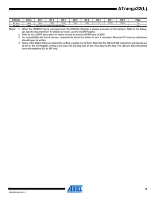 8
2503QS–AVR–02/11
ATmega32(L)
Notes: 1. When the OCDEN Fuse is unprogrammed, the OSCCAL Register is always accessed on this address. Refer to the debug-
ger specific documentation for details on how to use the OCDR Register.
2. Refer to the USART description for details on how to access UBRRH and UCSRC.
3. For compatibility with future devices, reserved bits should be written to zero if accessed. Reserved I/O memory addresses
should never be written.
4. Some of the Status Flags are cleared by writing a logical one to them. Note that the CBI and SBI instructions will operate on
all bits in the I/O Register, writing a one back into any flag read as set, thus clearing the flag. The CBI and SBI instructions
work with registers $00 to $1F only.
$01 ($21) TWSR TWS7 TWS6 TWS5 TWS4 TWS3 – TWPS1 TWPS0 178
$00 ($20) TWBR Two-wire Serial Interface Bit Rate Register 177
Address Name Bit 7 Bit 6 Bit 5 Bit 4 Bit 3 Bit 2 Bit 1 Bit 0 Page
 
