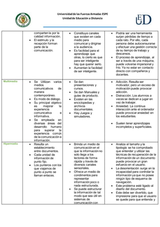 Universidadde las FuerzasArmadas ESPE
Unidadde Educación a Distancia
comparten la por la
calidad información.
• El estímulo y la
recepción forman
parte de la
comunicación.
• Constituye canales
que existen en cada
medio para
comunicar y dirigirse
a la audiencia.
• Es facilidad para el
aprendizaje que
otras, lo cierto es que
para ser inteligente
hay que querer serlo.
• Aumentan la facilidad
de ser inteligente.
• Podría ser una herramienta
surjan pérdidas de tiempo a
cada rato. Por ello, cada
persona debe autocensurarse
y efectuar una gestión correcta
de su tiempo de trabajo y
descansos.
• El proceso de aprendizaje, al
ser a través de una máquina,
puede volverse impersonal y
frío. Ya no estar en contacto
directo con compañeros y
docentes.
Multimedia • Se Utilizan varios
medios
comunicativos de
manera
contemporáneo.
• Es modo de diálogo.
• Su principal objetivo
es mejorar la
experiencia
comunicativa e
informativa.
• Se empleada en
diversas áreas del
desarrollo humano
para superar la
experiencia común
de la comunicación e
información.
• Se dan
presentaciones y
cursos.
• Se dan Manuales y
guías de producto.
• Existen en las
enciclopedias y
archivos
documentales.
• Hay Juegos y
simuladores.
• Adicción. Resulta ser
motivador, pero un exceso de
motivación puede provocar
adicción.
• Distracción. Los alumnos a
veces se dedican a jugar en
vez de trabajar.
• Ansiedad. La continua
interacción ante el ordenador
puede provocar ansiedad en
los estudiantes.
• Suelen tener aprendizajes
incompletos y superficiales.
Hipermedia • Resulta un
establecimiento
entre documentos.
• Cada unidad de
información de
punto fijo.
• Los punteros con los
que viajamos de
punto a punto se
llaman enlaces.
• Brinda un medio de
comunicación en el
que la información no
solo llega a los
lectores de forma
rápida y través de
diversos canales
sensoriales.
• Ofrece un medio de
condimentos para
representar
información poco o
nada estructurada.
• Se puede estructurar
la información de tal
modo que sea útil en
sistemas de
comunicación con
• Analiza el tamaño y la
tipología se ha comprobado
que entender y utilizar las
técnicas de recuperación de la
información de un documento
puede provocar un gran
esfuerzo en el usuario.
• La desorientación surge en la
incapacidad para controlar la
información ya que no posee
ningún tipo de esquema de
navegación.
• Este problema esté ligado al
diseño del documento.
• Este debe ser divertido, que
impresione para que el usuario
se quede para que entienda y
 