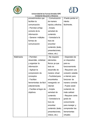 Universidadde las FuerzasArmadas ESPE
Unidadde Educación a Distancia
procedimientos que
facilitan la
comunicación.
- Permiten el flujo
correcto de la
información
- Generan múltiples
formas de
comunicación
- Comunicación
de manera
rápida y efectiva.
- Amplia
variedad de
contenido
- Variedad a la
hora de
encontrar
contenido (texto,
presentaciones,
videos, etc.)
-Puede perder el
interés
fácilmente.
Multimedia - Permiten
desarrollar, sintetizar
y organizar la
información
- Agilizan la
comprensión de
conceptos
- Facilitan
herramientas de fácil
entendimiento
- Facilitan el logro de
objetivos
- No requiere
elementos
físicos ya que
todo se
desarrolla de
manera virtual
- Facilidad para
encontrarlos
navegando en
internet
- Amplia
variedad de
contenido
- Variedad a la
hora de
encontrar
contenido (texto,
presentaciones,
videos, etc.)
- Dependen de
un dispositivo
para su
funcionamiento
- Requieren una
conexión estable
a internet para
funcionar de
manera correcta
- Puede existir
contenido de
mala calidad
- Requiere cierto
grado de
conocimiento
para manejar y
comprender las
herramientas
virtuales
 