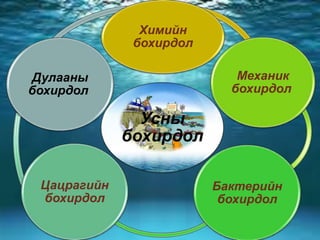 Усны
бохирдол
Химийн
бохирдол
Механик
бохирдол
Бактерийн
бохирдол
Цацрагийн
бохирдол
Дулааны
бохирдол
 