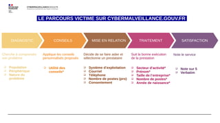 DIAGNOSTIC CONSEILS MISE EN RELATION SATISFACTION
TRAITEMENT
Cherche à comprendre
son problème
Applique les conseils
personnalisés proposés
Décide de se faire aider et
sélectionne un prestataire
Suit la bonne exécution
de la prestation
Note le service
❑ Population
❑ Périphérique
❑ Nature du
problème
❑ Système d’exploitation
❑ Courriel
❑ Téléphone
❑ Nombre de postes (pro)
❑ Consentement
❑ Secteur d’activité*
❑ Prénom*
❑ Taille de l’entreprise*
❑ Nombre de postes*
❑ Année de naissance*
❑ Utilité des
conseils*
❑ Note sur 5
❑ Verbatim
LE PARCOURS VICTIME SUR CYBERMALVEILLANCE.GOUV.FR
 