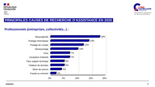 6
18/06/2021
PRINCIPALES CAUSES DE RECHERCHE D'ASSISTANCE EN 2020
Professionnels (entreprises, collectivités...) :
Fraude au virement
Dénis de service
Violation de données
Faux support technique
Usurpation d’identité
Virus
Hameçonnage
Piratage de compte
Piratage informatique
Rançongiciels
0% 5% 10% 15% 20%
2%
4%
5%
5%
7%
7%
10%
12%
14%
18%
 
