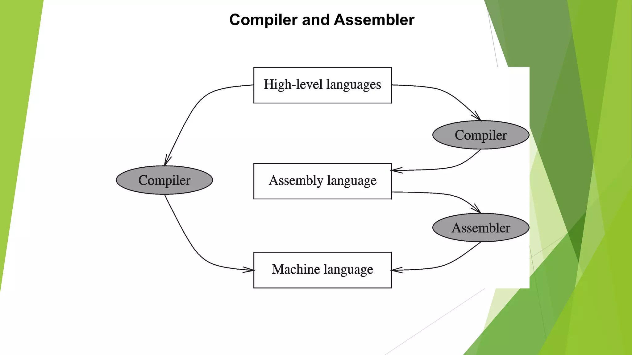 Compiler and Assembler
 