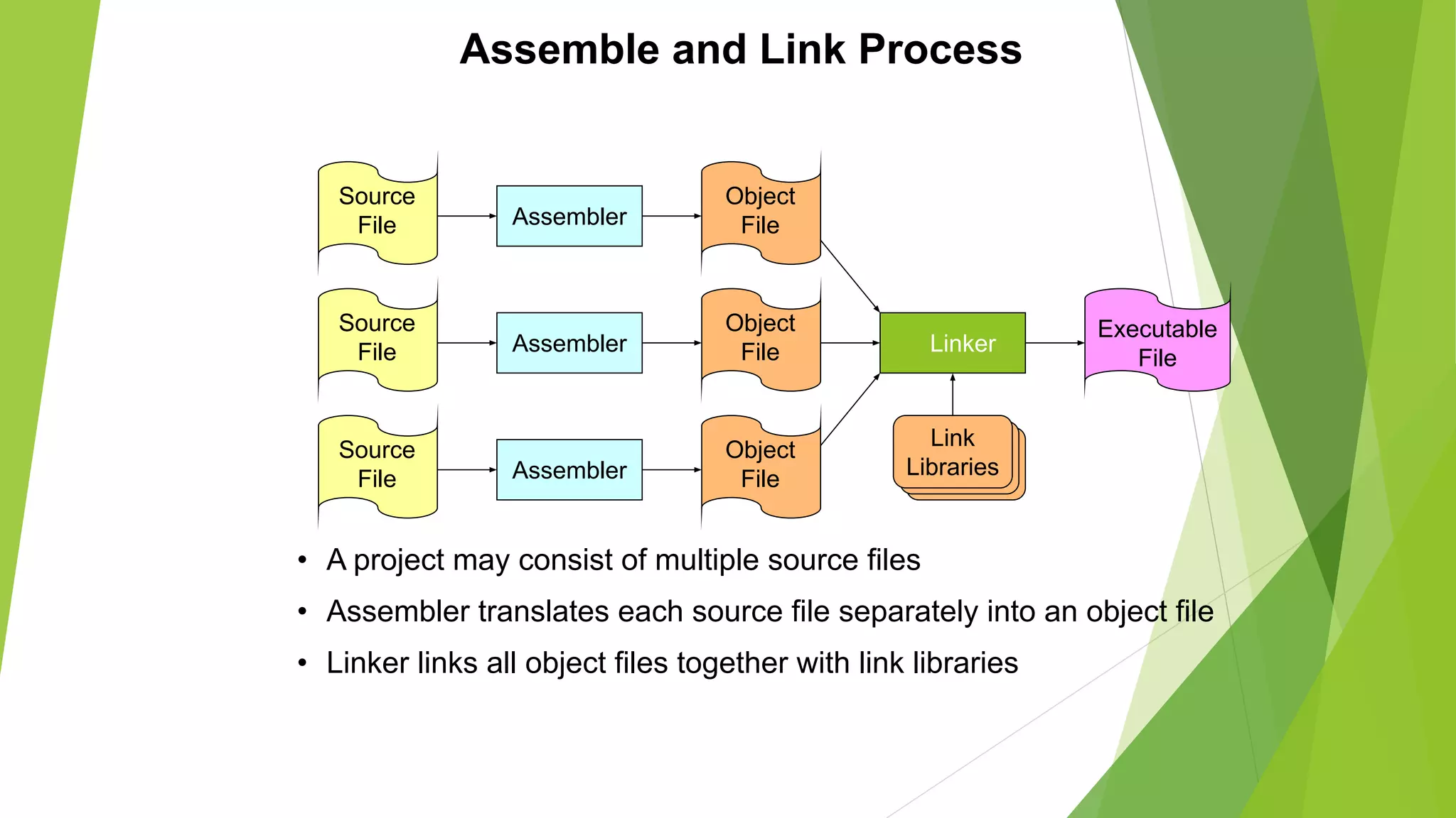 Assemble and Link Process
• A project may consist of multiple source files
• Assembler translates each source file separately into an object file
• Linker links all object files together with link libraries
Source
File
Source
File
Source
File
Assembler
Object
File
Assembler
Object
File
Assembler
Object
File
Linker
Executable
File
Link
Libraries
 