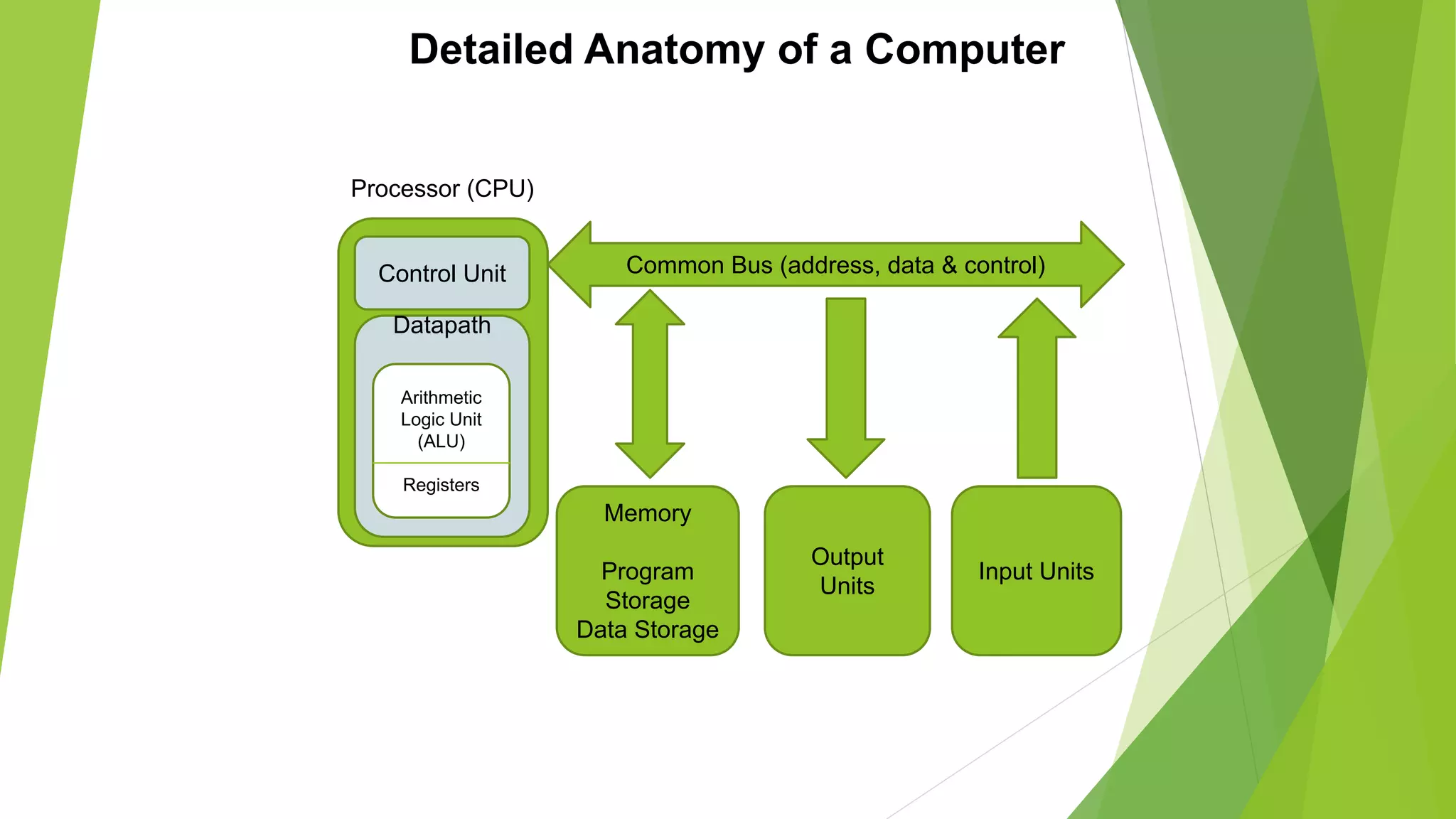 Detailed Anatomy of a Computer
Memory
Program
Storage
Data Storage
Output
Units
Input Units
Control Unit
Datapath
Arithmetic
Logic Unit
(ALU)
Registers
Common Bus (address, data & control)
Processor (CPU)
 