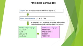 Translating Languages
English: D is assigned the sum of A times B plus 10.
High-Level Language: D = A * B + 10
Intel Assembly Language:
mov eax, A
mul B
add eax, 10
mov D, eax
Intel Machine Language:
A1 00404000
F7 25 00404004
83 C0 0A
A3 00404008
A statement in a high-level language is translated
typically into several machine-level instructions
 