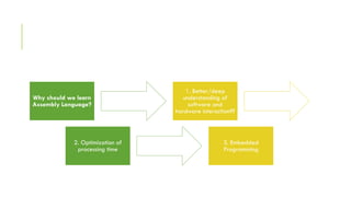 Why should we learn
Assembly Language?
1. Better/deep
understanding of
software and
hardware interaction??
2. Optimization of
processing time
3. Embedded
Programming
 