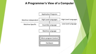 A Programmer’s View of a Computer
Application Programs
High-Level Languages
Assembly Language
Machine Language
Micro program Control
Hardware
High-Level Languages
Low-Level Language
Machine-independent
Machine-Specific
 