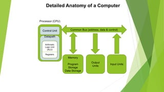 Detailed Anatomy of a Computer
Memory
Program
Storage
Data Storage
Output
Units
Input Units
Control Unit
Datapath
Arithmetic
Logic Unit
(ALU)
Registers
Common Bus (address, data & control)
Processor (CPU)
 