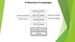 A Hierarchy of Languages
Application Programs
High-Level Languages
Assembly Language
Machine Language
Microprogram Control
Hardware
High-Level Languages
Low-Level Language
Machine-independent
Machine-Specific
 