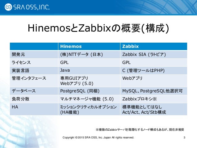 Hinemosworld2015 A1 4 オープンソース統合監視ツール Hinemos Zabbix徹底比較