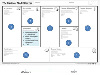 7
8
4
2
• Imagery provision
& cataloguing
• Cloud hosting and
analytics
6
• Visualization/pack
aging skills
• ….etc
9
efficiency
1
3
5
value