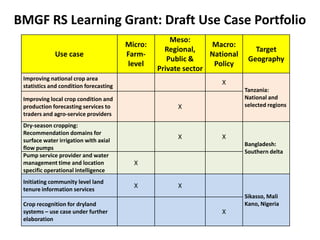BMGF RS Learning Grant: Draft Use Case Portfolio
Use case
Micro:
Farmlevel
Meso:
Macro:
Regional,
National
Public &
Policy
Private sector
Improving national crop area
statistics and condition forecasting
X
Improving local crop condition and
production forecasting services to
traders and agro-service providers
Dry-season cropping:
Recommendation domains for
surface water irrigation with axial
flow pumps
Pump service provider and water
management time and location
specific operational intelligence
Initiating community level land
tenure information services
Crop recognition for dryland
systems – use case under further
elaboration
Target
Geography
Tanzania:
National and
selected regions
X
X
X
Bangladesh:
Southern delta
X
X
X
Sikasso, Mali
Kano, Nigeria
X