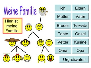 ich Eltern Mutter Vater Bruder Schwester Tante Onkel Vetter Kusine Oma Opa Urgroßvater Meine Familie Hier ist  meine  Familie. 