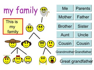 Me Parents
Mother Father
Brother Sister
Aunt Uncle
Cousin Cousin
GrandmotherGrandfather
Great grandfather
This is
my
family
 