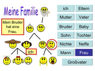 Meine Familie Hier ist  meine  Familie. Mein Bruder hat eine Frau . ich  Baby Bruder Sohn Tochter Nichte Neffe Mann Frau Großvater ich Eltern Mutter Vater 