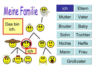 Meine Familie Das bin  ich.  ich  Baby Bruder Sohn Tochter Nichte Neffe Mann Frau Großvater ich Eltern Mutter Vater 