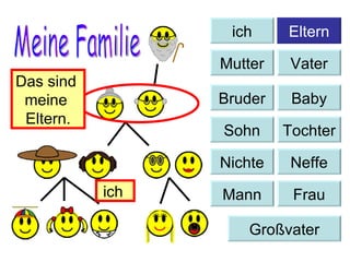 Meine Familie Das sind  meine  Eltern. ich  Baby Bruder Sohn Tochter Nichte Neffe Mann Frau Großvater ich Eltern Mutter Vater 