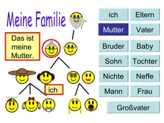 Meine Familie Das ist meine  Mutter. ich  Baby Bruder Sohn Tochter Nichte Neffe Mann Frau Großvater ich Eltern Mutter Vater 