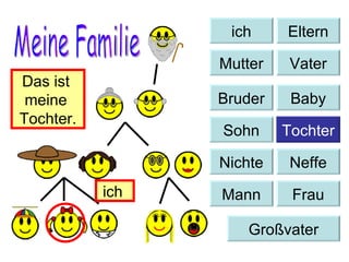 Meine Familie Das ist  meine  Tochter. ich  Baby Bruder Sohn Tochter Nichte Neffe Mann Frau Großvater ich Eltern Mutter Vater 