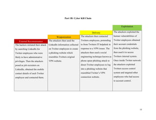 13
Part 1B: Cyber Kill Chain
Exploitation
Delivery The attackers exploited the
human vulnerabilities of
Twitter employees obtained
their account credentials
from the phishing website,
then used it to access
Twitters internal system.
Once inside Twitter network
the attackers exploited
Twitters access control
system and targeted other
employees who had access
to account control.
Weaponization The attackers then contacted
Twitters employees, pretending
to from Twitters IT helpdesk in
response to a VPN issues. The
attackers then used a social
engineering technique known as
phone spear phishing attack to
direct Twitter employees to log
into a phishing website that
resembled Twitter’s VPN
connection website.
External Reconnaissance The attackers then used the
LinkedIn information collected
on Twitter employees to create
a phishing website which
resembles Twitters original
VPN website.
The hackers initiated their attack
by searching LinkedIn for
Twitter employees who were
likely to have administrative
privileges. Then the attackers
posed as job recruiters on
LinkedIn, obtained the mobile
contact details of each Twitter
employee and contacted them.
 