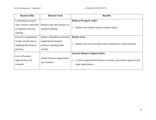 Security Management – Assignment 1 a1-Franklin-R2104D12054733
21
Business Risk Business Need Benefits
Consuming too much
time, resource, and labor
on repeated customer
auditing
Reduces time and resource on
repeated auditing.
Reduces Frequent Audit:
1. Reduces the need for repeat customer audits.
Excessive expenditures
on data security due to
inappropriate business
practices
Reduce expenditure caused by
inappropriate business
practices regarding data
security.
Reduce Cost:
1. Reduces the cost associated with consequences of data breaches.
Loss of business
opportunities and
contracts
Attract business opportunities
and contracts.
Increase Business Opportunities:
1. Create recognition by business associates, government agencies and
large organizations.
 