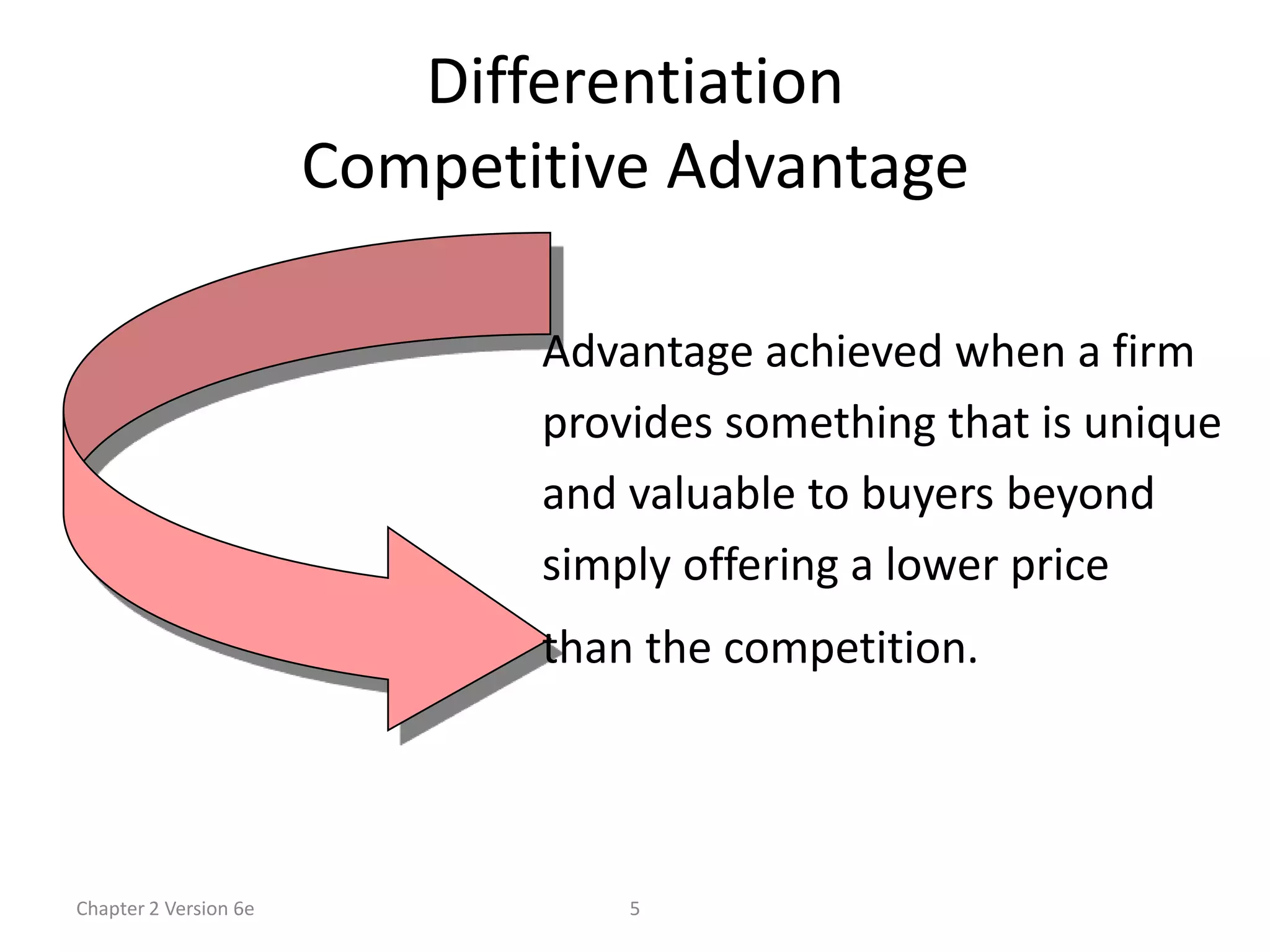 Differentiation
                       Competitive Advantage

                              Advantage achieved when a firm
                              provides something that is unique
                              and valuable to buyers beyond
                              simply offering a lower price
                              than the competition.




Chapter 2 Version 6e              5
 