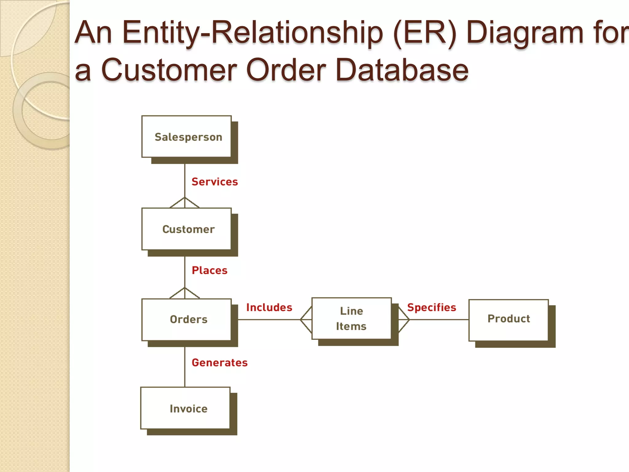 An Entity-Relationship (ER) Diagram for
a Customer Order Database
 